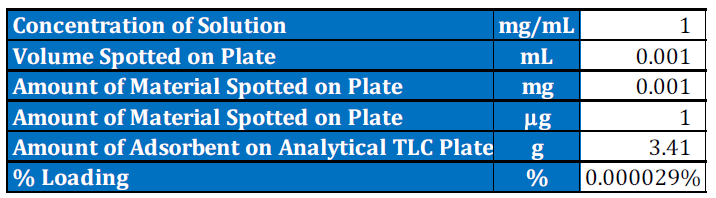 How Much Material Should You Load on a TLC Plate?