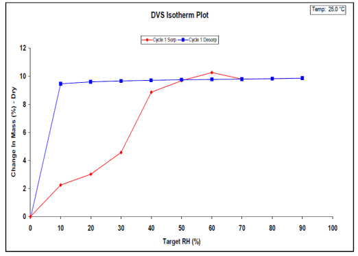 Water sorption (red) and desorption (blue) isotherms on naloxone HCl dihydrate at 25 °C.