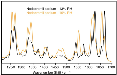 aman spectra of nedocromil sodium at 13% and 15% RH.