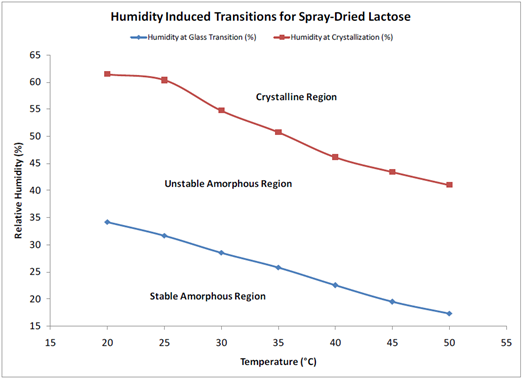 Humidity-induced phase transitions for spray-dried lactose measured via DVS.