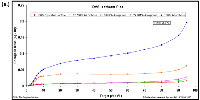 Octane vapor sorption isotherms (a.) and resulting calibration curve (b.) for lactose samples with various amorphous fractions.
