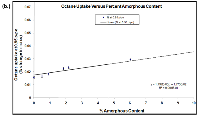 Octane vapor sorption isotherms (a.) and resulting calibration curve (b.) for lactose samples with various amorphous fractions.