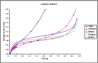 Adsorption isotherms for methanol, ethanol, 1-propanol and 1-butanol on the lactose sample at 25.0 °C (with water isotherm for comparison).