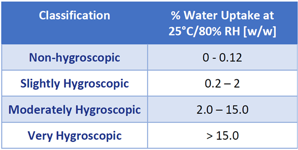Hygroscopicity classification as defined by the European Pharmacopeia