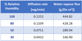 Water vapour flux through electrospun PCL membrane at varying relative humidity values.