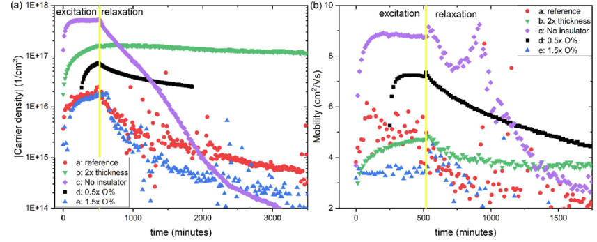 Charge carrier density (a) and mobility (b) of the a-IGZO samples during and after optical excitation.