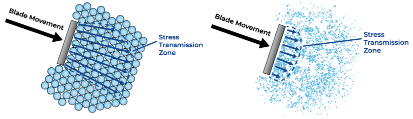 Efficiently packed large particles transmit blade movement through a significant flow zone, generating a high BFE value, while with more cohesive powders the flow zone tends to be much smaller.