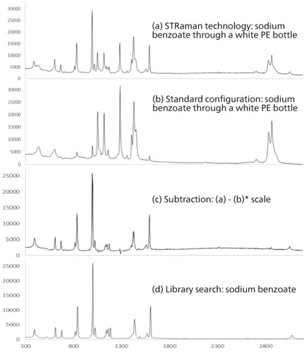 STRam identification of sodium benzoate through a white polyethylene bottle: (a) Spectrum measured through the bottle using the STRaman technology; (b) spectrum measured with a standard Raman configuration; (c) the result of scaled subtraction of (b) from (a); and (d) pure spectrum of sodium benzoate