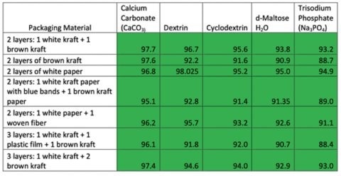 Positive identification of samples in kraft paper bags using STRam-1064 system