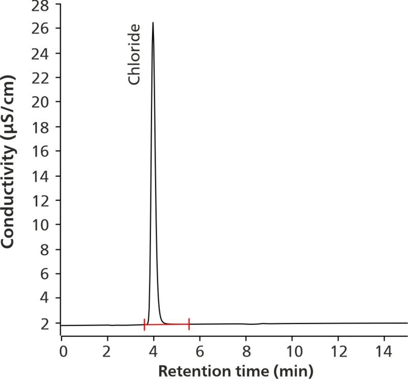 Chromatogram of 15.0 µg/mL chloride in the sample solution (101.1% recovery of the nominal concentration).