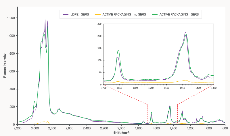 Conventional Raman (yellow) and SERS spectra of fat extracted from meat on day 7.  The higher peak at 1655 cm-1 of active packaging (green) indicates effective protection compared to LDPE (purple).