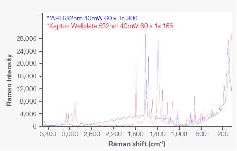 Spectrum of an API (blue) overlaid with spectrum of a Kapton well plate (red).