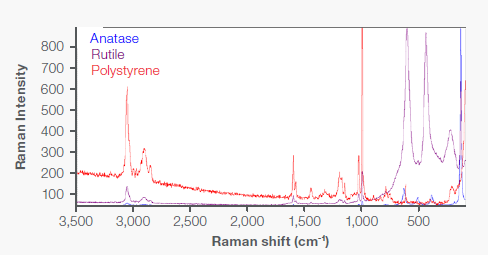 Raman spectra of anatase (blue), rutile (purple), and polystyrene (red).