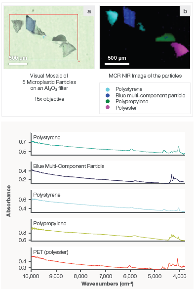 Figure 4. Top: (a) Visual mosaic image of the 5 microplastic particles. (b) MCR (multivariate curve resolution) NIR image of the 5 microplastic particles. The colors indicate the different types of polymers. Bottom: Representative NIR spectra from the 5 microplastic particles.