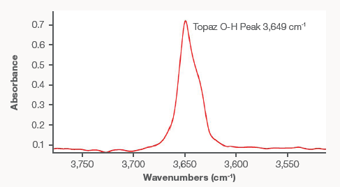 Oxygen-Hydrogen peak (3649 cm-1) from the topaz sample.