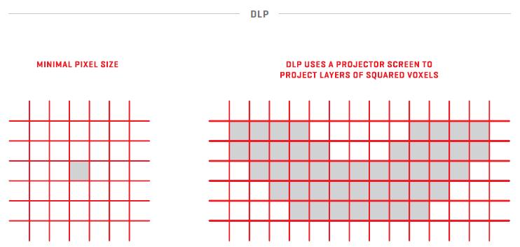 Compare and Contact SLA, DLP and PµSLr Additive Manufacturing Methods
