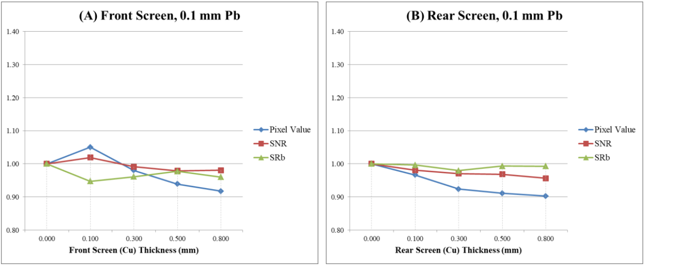 Effects of varying the front screen (A) and rear screen (B) copper thickness on image quality. A 0.100 mm lead screen is used in both cases. Note: The 0.000 mm Cu thickness data corresponds to the no screen exposure.