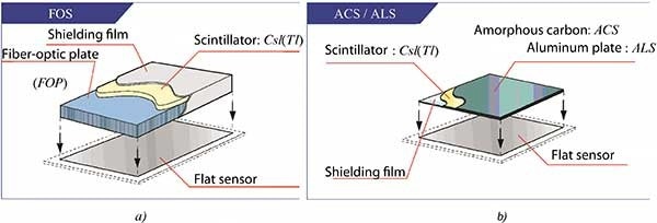 Design variants of flat flaw detectors of Hamamatsu Photonics company: (a) design in which image from screen to sensor is transferred by fiber-optic plate; (b) design with direct positioning of scintillation screen over sensor (CCD-matrix)
