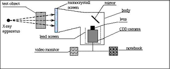 Structure scheme of the portable monocrystalline DI-detector for X-ray television system
