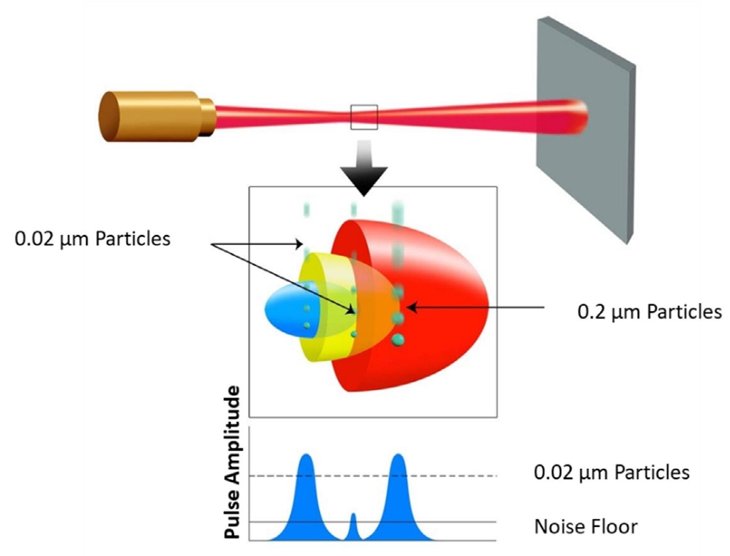 Sizing vs. Laser beam profile