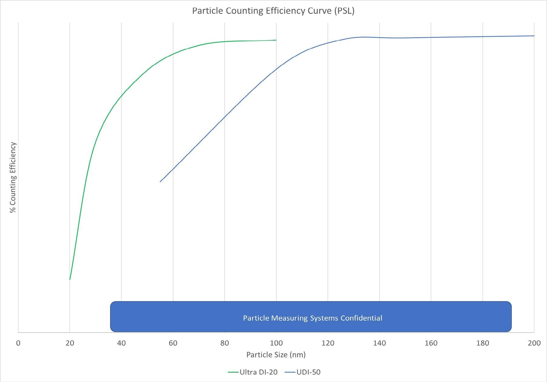 Particle counting efficiency curve comparison (UDI 20 vs UDI 50).