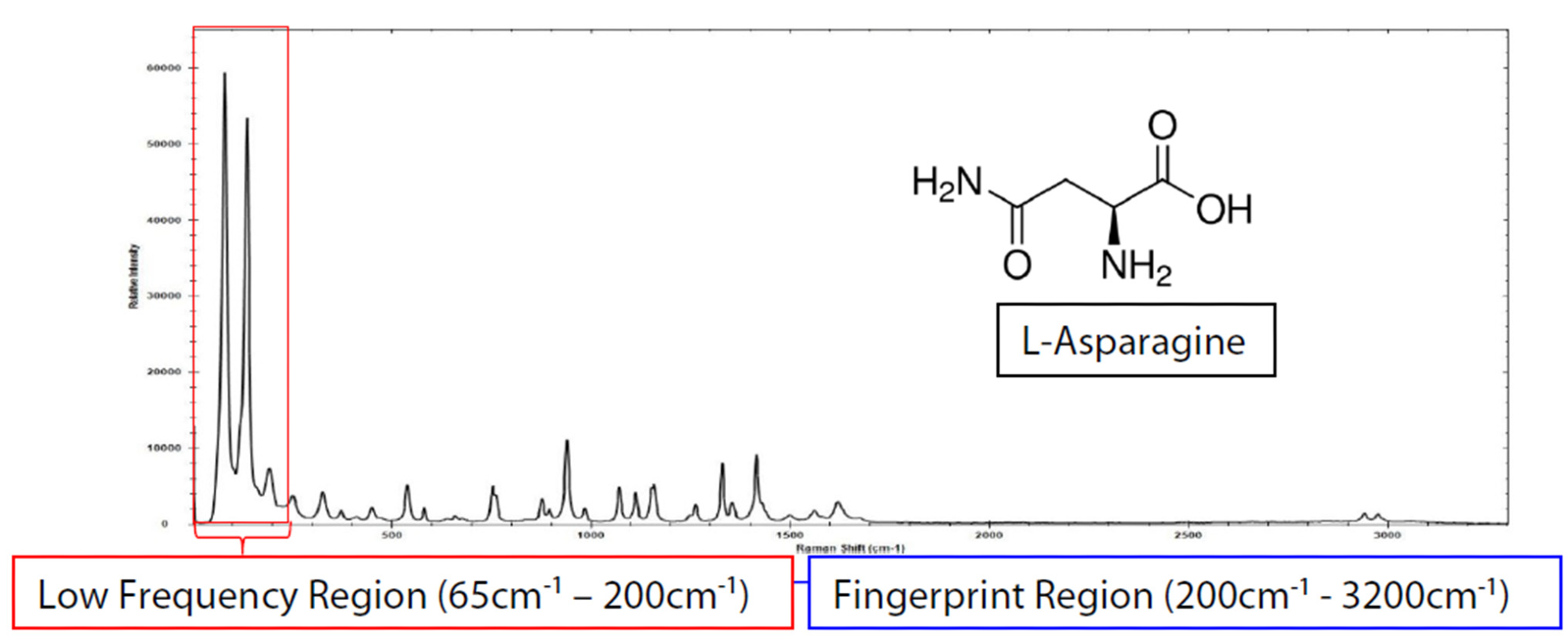 i-Raman Plus and a BAC102 E-grade probe were used to collect the low-frequency spectra of L-asparagine with a total integration time of 1.2 s