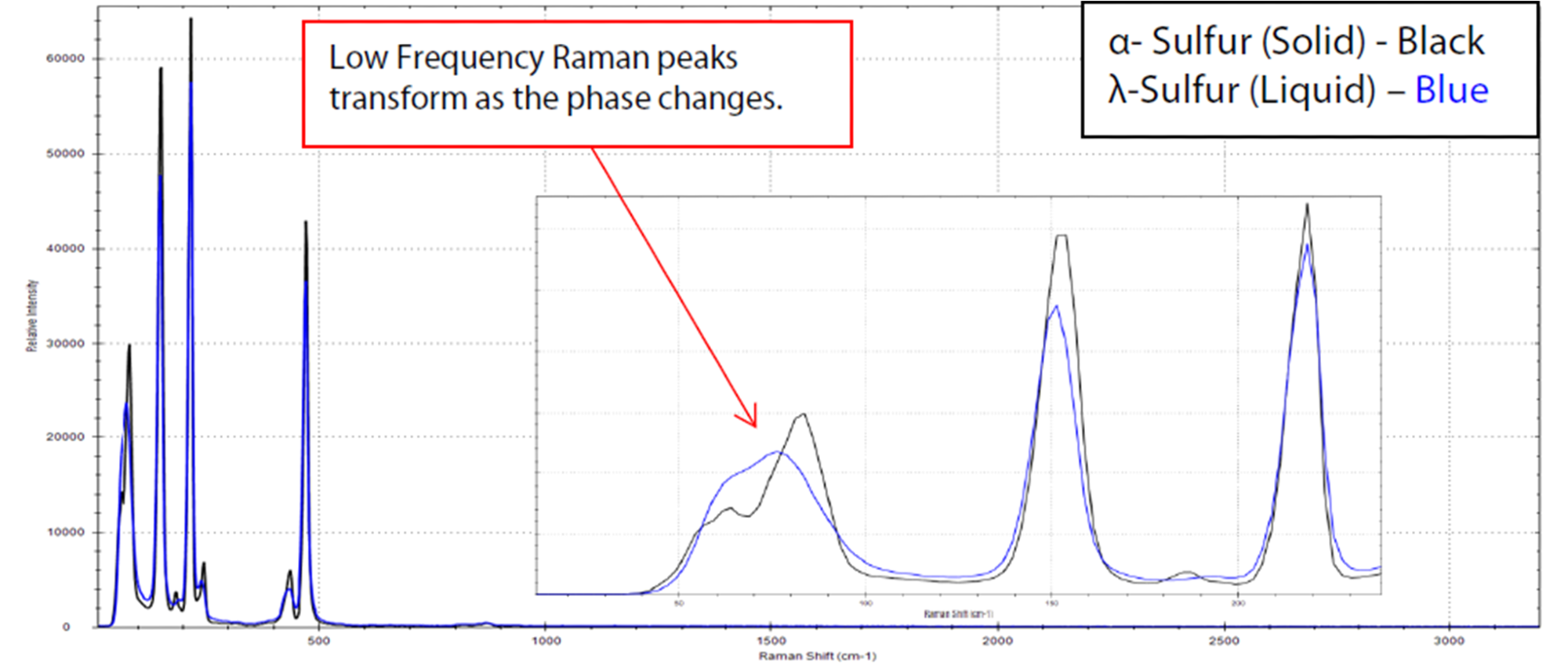 Raman spectra of sulfur transitioning from the a-crystalline form to the ?-liquid form, taken with 0.1 s integration time