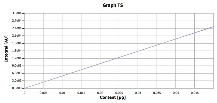 Example calibration curve for the sulfur determination, ultra-trace range.