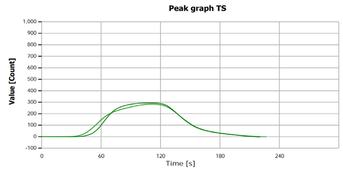 TS measurement curve for sample “Ethanol 1”.