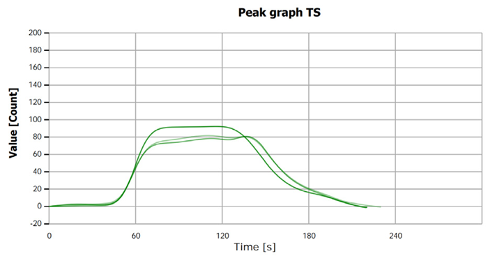 TS measurement curve for sample “Methanol 2”.