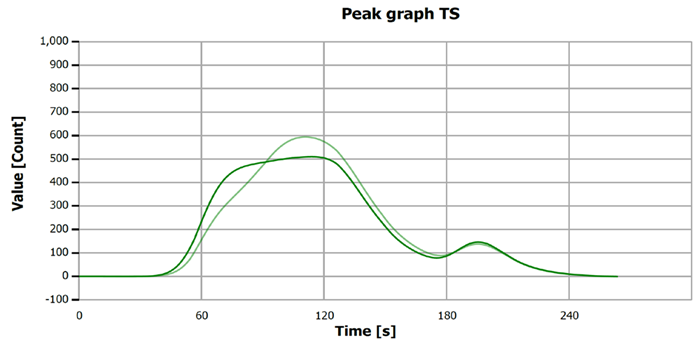TS measurement curve for “Standard 5.00 mg/L S”.