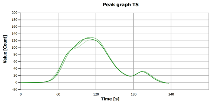 TS measurement curve for “Standard 1.10 mg/L S”.