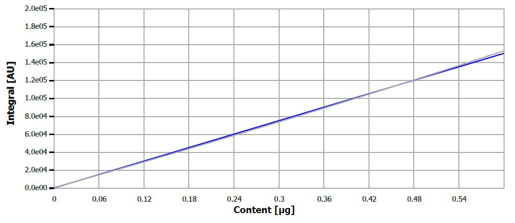 Calibration curve for sulfur