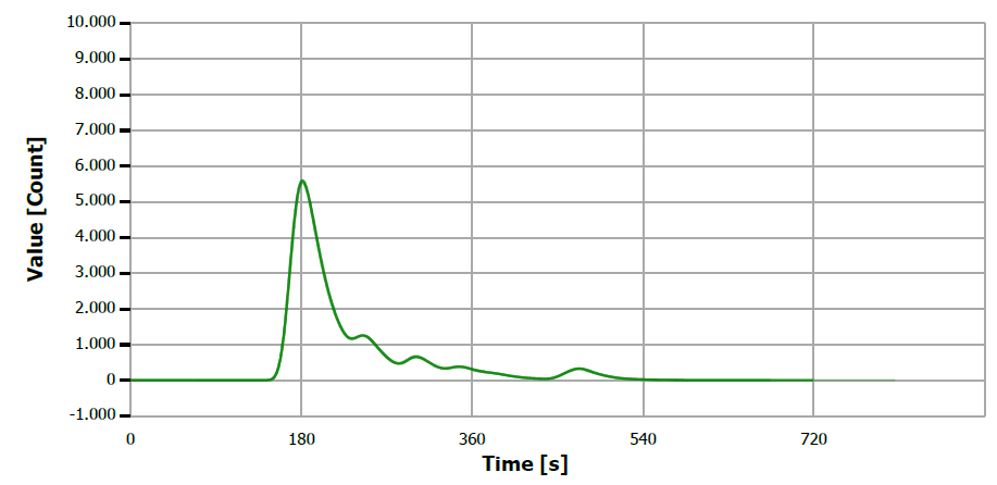 TS measuring curve for sample “lineseed oil”