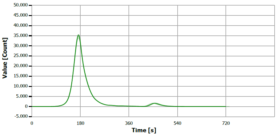 TS measuring curve for sample “mustard oil, native”.