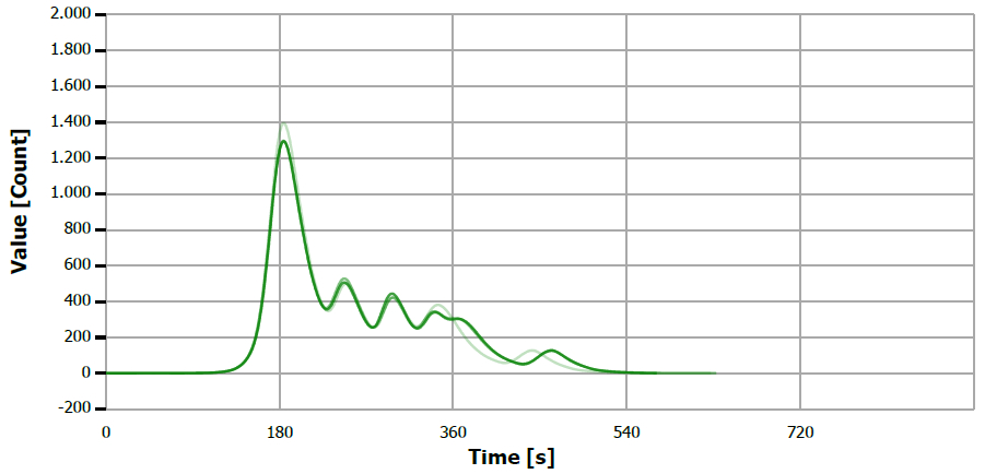 TS measuring curve for sample “mustard oil 2”.