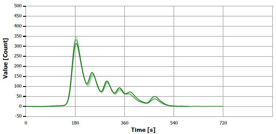 TS measuring curve for sample “mustard oil”.