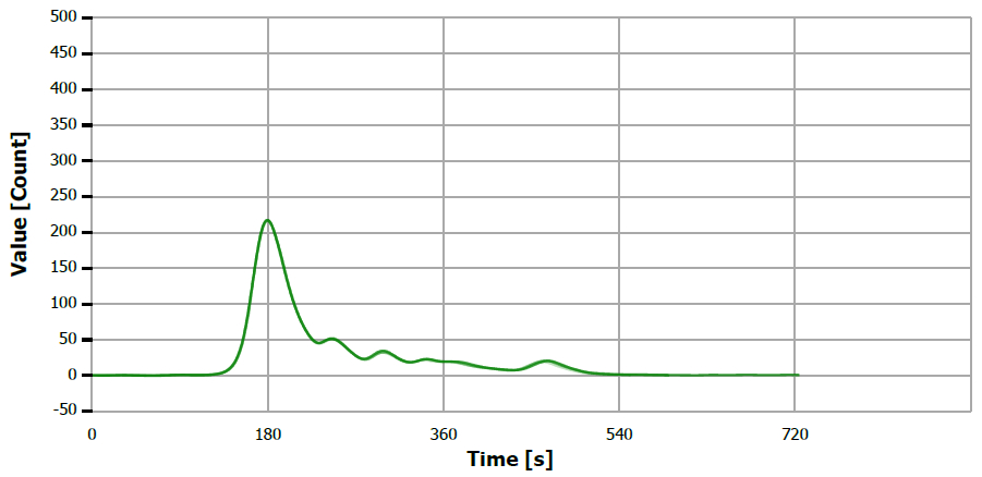 TS measuring curve for sample “rapeseed oil”.