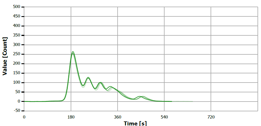 TS measuring curve for sample “walnut oil”