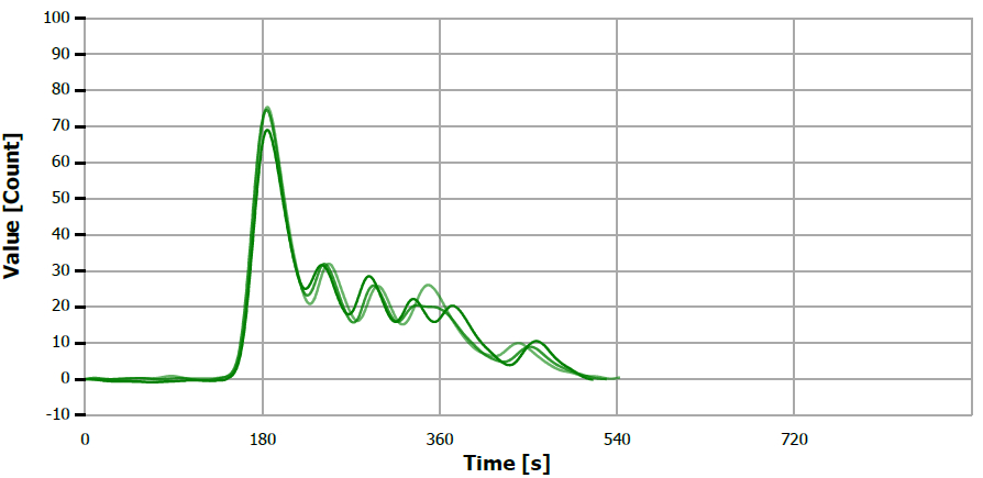 TS measuring curve for sample “sesame oil”.