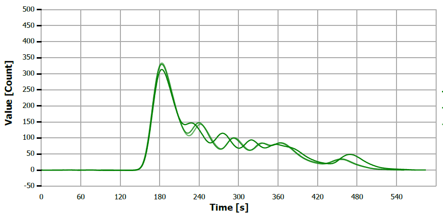 TS measuring curve for sample “rice bran oil”.