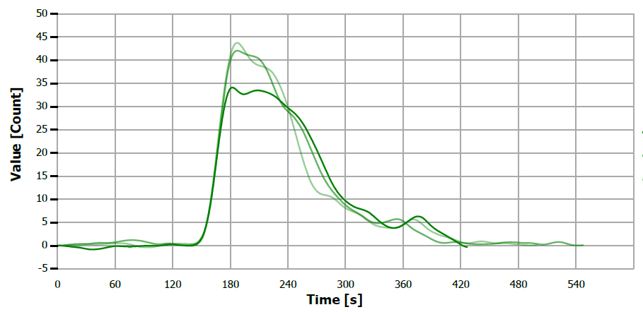 TS measuring curve for sample “coconut oil”.