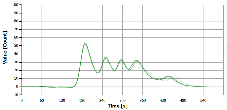 TS measuring curve for sample “peanut oil