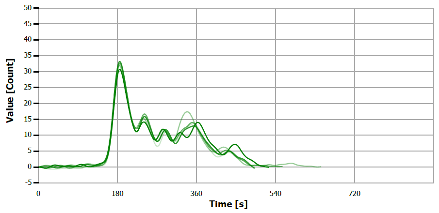 TS measuring curve for sample “olive oil”.