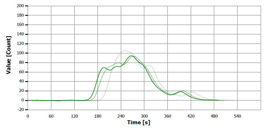 TS measuring curve for sample “paraffine oil”.