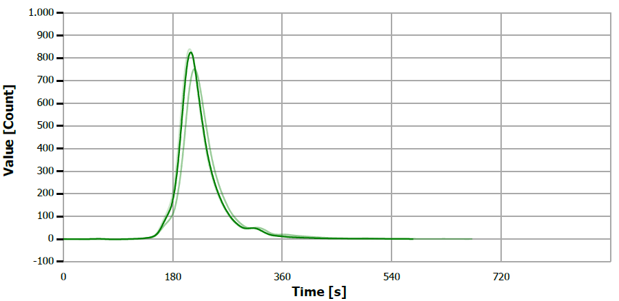 TS measuring curve for standard “5 mg/L S”.
