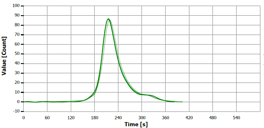 TS measuring curve for standard “0.51 mg/L S”.