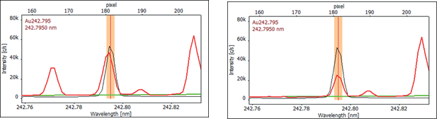 Figure 2. High-resolution spectra of Au 242.795 nm as recorded (left) and CSI corrected (right), showing the manganese interference on the gold spectrum (red: sample, black: calibration standard 1 mg/L Au, green: baseline correction (ABC)). Image Credit: Analytik Jena US