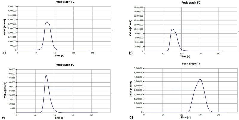 Typical measurement curves of a) biowaste, b) contaminated soil, c) road waste, d) industrial waste.
