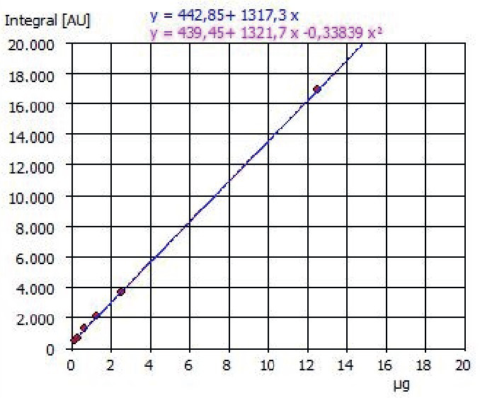 Example of a calibration curve TIC 0.25 - 25 mg/L
